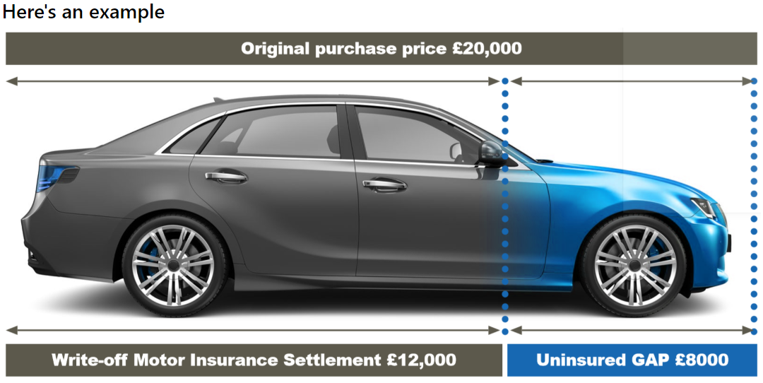 get GAP insurance so you dont miss out when your vehicle is written-off
