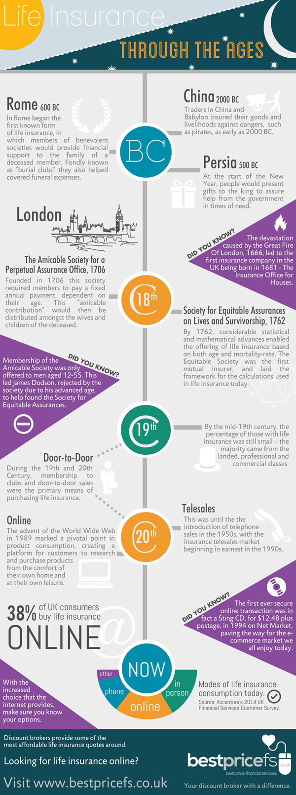 Life insurance through the ages: olde worlde to online
