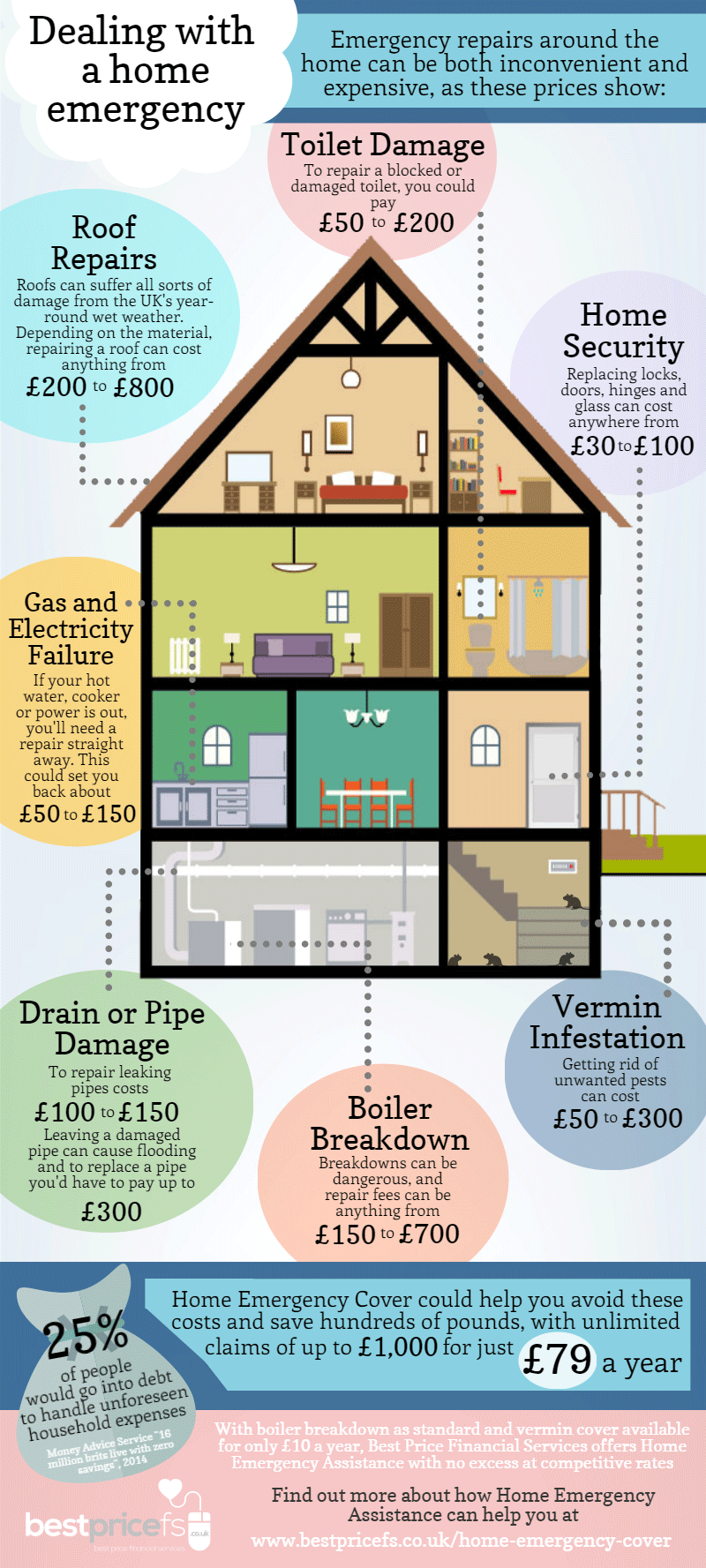 home emergency cover repair costs