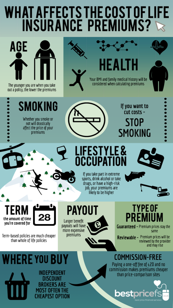What Affects the Cost of Life Insurance Premiums?