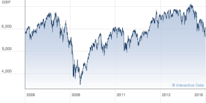 FTSE 100 Chart