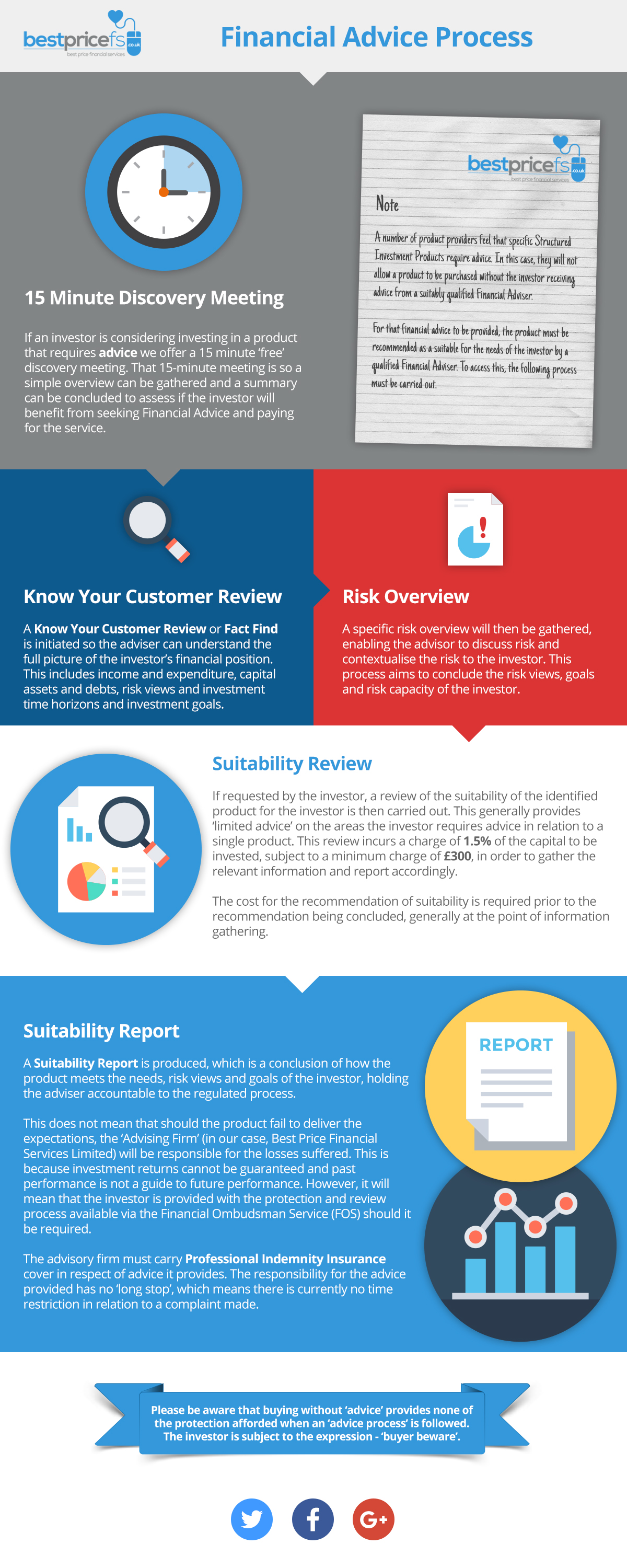 Financial Advice Process Infographic