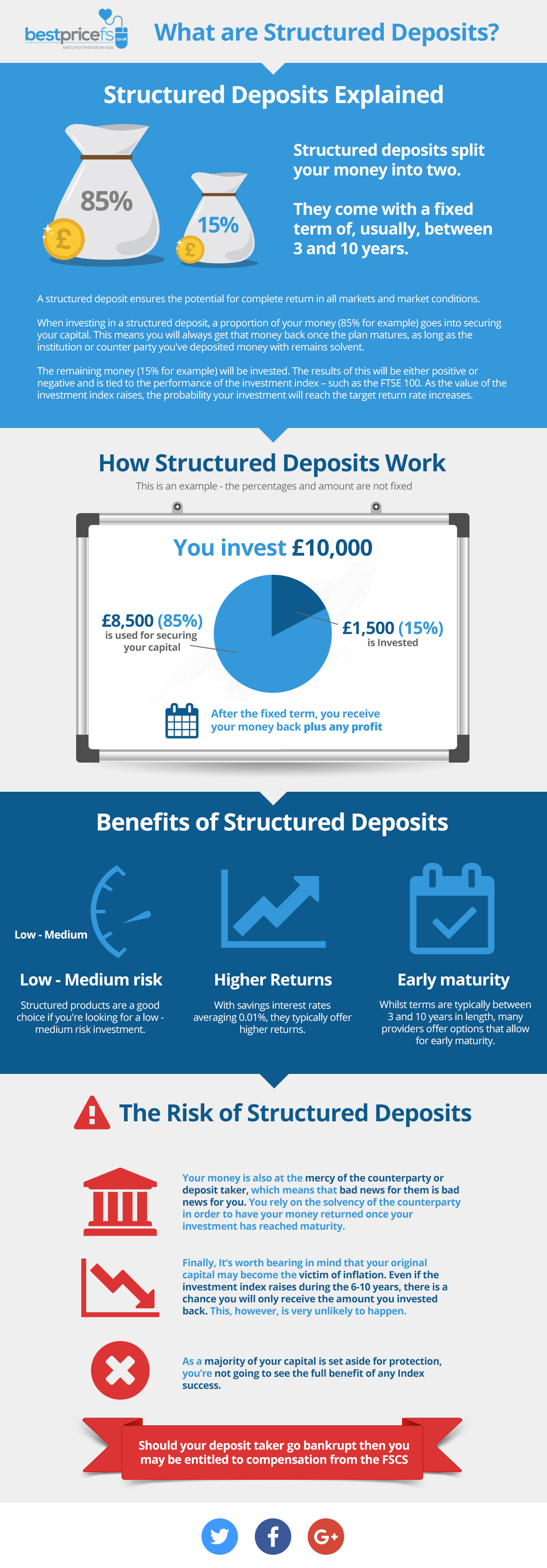 What are Structured Deposits?